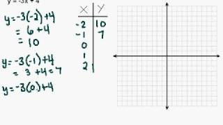 Using a Table to Graph a Linear Equation [upl. by Leumel]