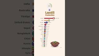 Leading Countries in Lentil Production [upl. by Mahda]