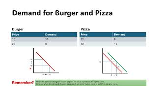 Cross Price Elasticity of Demand Explained with Examples [upl. by Alilahk]