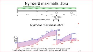 Maximál ábra 1  Nyíróerő koncentrált erők [upl. by Matta816]