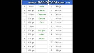 Najpopularniejsze żeńskie imiona w Polsce AZ [upl. by Nemajneb204]