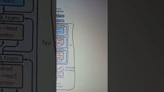 transformer architecture encoder decoder [upl. by Regdor765]