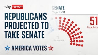 Republicans projected to take control of the Senate  US Election 2024 [upl. by Assilana]