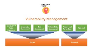 Vulnerability Management  What is Vulnerability Management [upl. by Adnihc189]