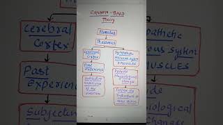 CANNON BARD Theory of Emotion Class 11 PSYCHOLOGY Chapter 9 Motivation and Emotion [upl. by Snowber]