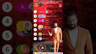 Bigg Boss Marathi 5 Voting Result 3 September 2024 biggbossmarathi shortsfeed shorts bbm bbm5 [upl. by Ayouqes]