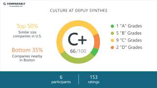 DePuy Synthes CEO and Office Environment  Q1 2019 [upl. by Skutchan292]