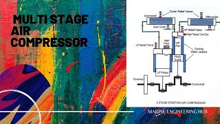 Multistage Air compressorwhat is a two stage compressorHow a multistage compressor work [upl. by Meuser]