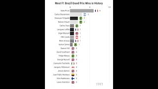 Most F1 Brazil Grand Prix Wins in History shorts f1 verstappen ranking news world formula1 [upl. by Ahsinad]