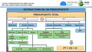 Estructura de un Presupuesto  Modulo Costos y Presupuestos con S10 [upl. by Addam]