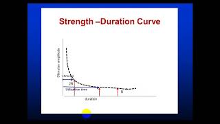 Strength Duration Curve  Physiology [upl. by Ecnal949]