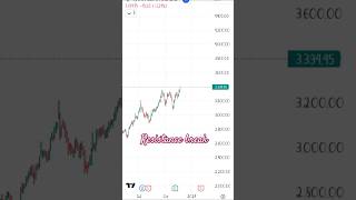 📊Support and Resistance break strategy📈shorts trading [upl. by Enelec]