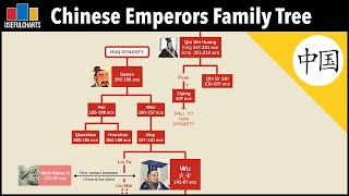 Chinese Emperors Family Tree  Qin Dynasty to Qing Dynasty 221 BCE  1912 CE [upl. by Nrehtak]