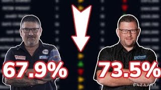 Big Names Who Could Lose Their Darts World Ranking This Year 2023 [upl. by Cedar713]