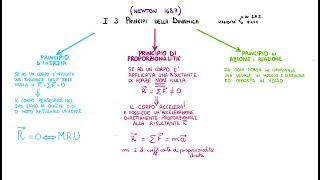 I 3 Principi della Dinamica  Definizione ed Esempi [upl. by Inaboy]