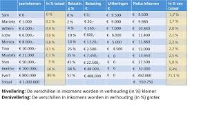 HRB mavo 4 draagkrachtbeginsel solidariteitsbeginsel profijtbeginsel Nivellering en Denivellering [upl. by Norven]