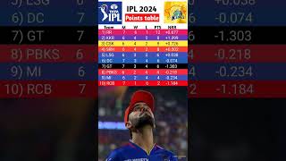 Points table for ipl 2024 today  IPL 2024 points table today Shorts [upl. by Odilia596]