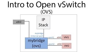 Introduction to Open vSwitch OVS [upl. by Faux]