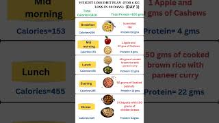 Weight loss in 30 days Day 1 weightlossdiet weightlossmanagement weightlossjourney [upl. by Izy]