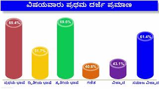 SSLC RESULT ANALYSIS 2024 [upl. by Annehs457]