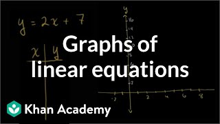 Graphs of linear equations  Linear equations and functions  8th grade  Khan Academy [upl. by Tremann]