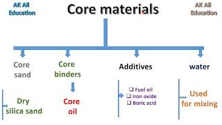 Core making materials in hindi [upl. by Aibsel]