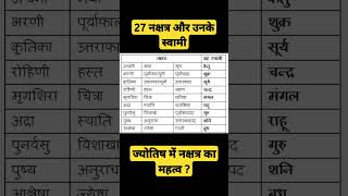 27 नक्षत्र और उनके स्वामी  shorts zodiacsigns astrology constellation jyotishsikhe [upl. by Skvorak]