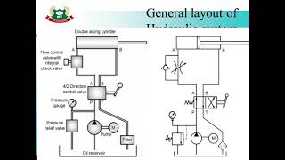 Lecture No1Unit1INTRODUCTION TO HYDRAULICS amp PNEUMATICSTopic1GENERAL LAYOUT OF HYDRAULIC SYSTEM [upl. by Bethezel]