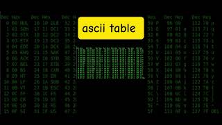 ascii table explained  value of all charactersAmerican Standard Code for Information Interchange [upl. by Ylas]