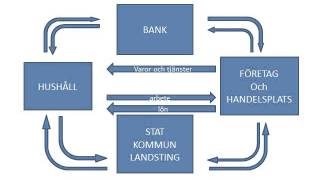 Det ekonomiska kretsloppet [upl. by Eimile253]