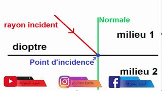 Optique Géométrique S2 SMPC la Réfaction et la Réflexion Rayon incidentRéfléchiRéfractél’indice [upl. by Atthia]