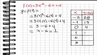 Grafica Función Cuadrática con tabla [upl. by Nellir]