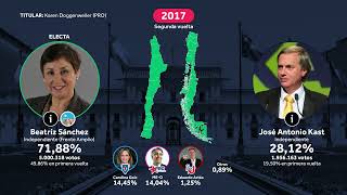 Elecciones presidenciales de Chile sin los dos primeros candidatos 19892021 [upl. by Fraya296]