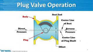 ValMatics CamCentric Plug Valves and SwingFlex Family of Check Valves [upl. by Packton]