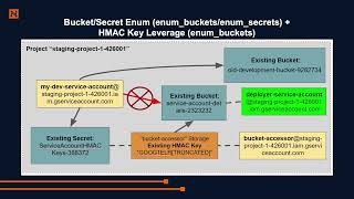 GCPwn A Pentester’s GCP Tool  Def Con 32 Slide Deck [upl. by Justino]