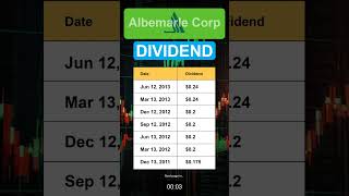 ALB Albemarle Corp Dividend History [upl. by Sewole]