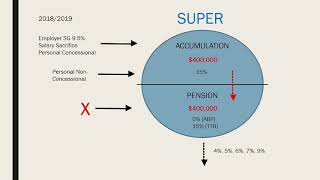 Accumulation Phase Versus Pension Phase [upl. by Eintirb307]