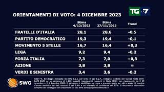 Sondaggio politico ecco come andrebbe se si votasse oggi [upl. by Yarezed]