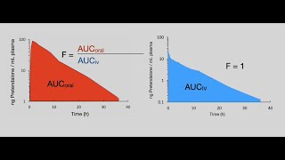 PK video 5 absolute oral bioavailability [upl. by Hardden319]