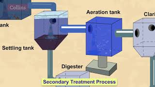 How do wastewater treatment plants work [upl. by Yliab331]