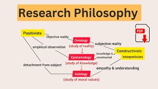 Research Philosophy  Ontology  Epistemology  Axiology  Explained in Urdu amp Hindi [upl. by Bonne]