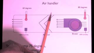 Humidity The air conditioner as a dehumidifier [upl. by Hawk708]