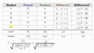 How to calculate t statistics test between the means of related groups dependent means [upl. by Lennie970]