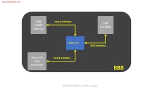 Linux device driver lecture 4  SD booting [upl. by Knah]