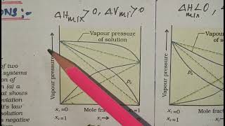 Non ideal solutions positive and negative deviationncertchemistry neetjee trbchemistry [upl. by Timms]