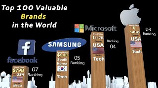 Top 100 Brands in the world  Brands Ranked by Brand Valuation [upl. by Eleonora]