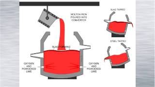 IRON ORE AND STEEL PRODUCTION [upl. by Akkeber981]