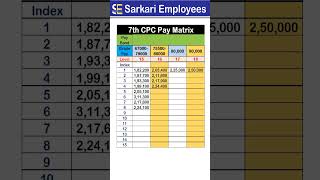 7th CPC Level 15 to 18 Pay Matrix shorts [upl. by Whorton584]