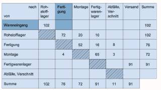 Produktionsorganisation  Schema einer VonNachMatrix TransportTabelle [upl. by Okoyk]