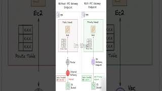 Without VPC Gateway Endpoint With VPC Gateway Endpoint [upl. by Airres14]